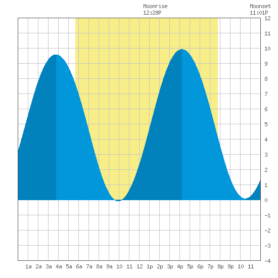 South Harpswell tide chart for Saturday, August 14, 2021