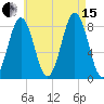 South Harpswell tide chart for Sunday, August 15, 2021
