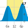 South Harpswell tide chart for Tuesday, August 17, 2021