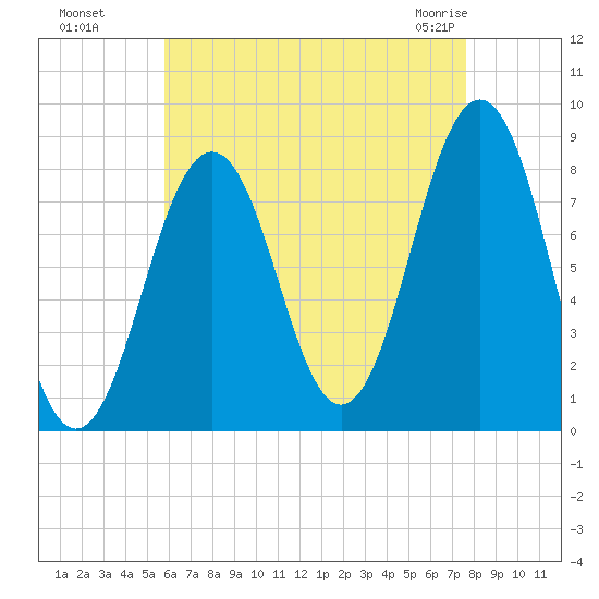 South Harpswell tide chart for Wednesday, August 18, 2021