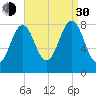 South Harpswell tide chart for Monday, August 30, 2021