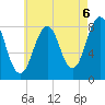 South Harpswell tide chart for Friday, August 6, 2021
