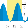 South Harpswell tide chart for Saturday, September 11, 2021