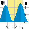 South Harpswell tide chart for Monday, September 13, 2021