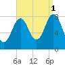 South Harpswell tide chart for Wednesday, September 1, 2021