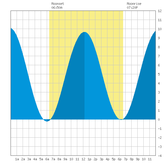 South Harpswell tide chart for Tuesday, September 21, 2021
