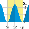 South Harpswell tide chart for Tuesday, September 21, 2021