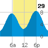 South Harpswell tide chart for Wednesday, September 29, 2021