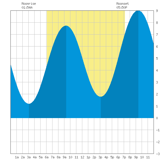 South Harpswell tide chart for Friday, September 3, 2021