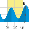 South Harpswell tide chart for Friday, September 3, 2021