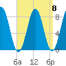 South Harpswell tide chart for Wednesday, September 8, 2021