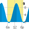 South Harpswell tide chart for Thursday, September 9, 2021