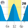 South Harpswell tide chart for Wednesday, October 20, 2021