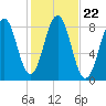 South Harpswell tide chart for Friday, October 22, 2021