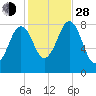 South Harpswell tide chart for Thursday, October 28, 2021
