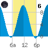 South Harpswell tide chart for Wednesday, October 6, 2021