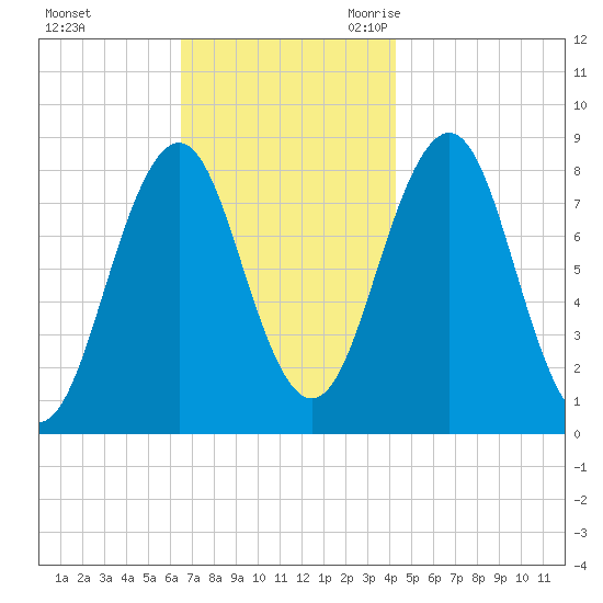 South Harpswell tide chart for Saturday, November 13, 2021