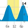 South Harpswell tide chart for Sunday, November 14, 2021