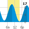 South Harpswell tide chart for Wednesday, November 17, 2021