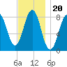 South Harpswell tide chart for Saturday, November 20, 2021