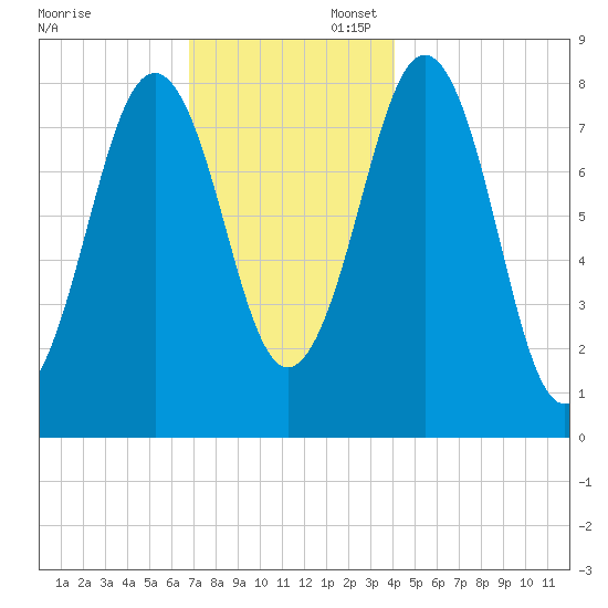 South Harpswell tide chart for Sunday, November 28, 2021