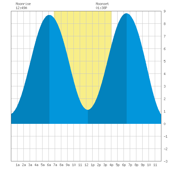 South Harpswell tide chart for Monday, November 29, 2021