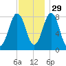 South Harpswell tide chart for Monday, November 29, 2021
