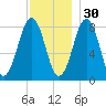 South Harpswell tide chart for Tuesday, November 30, 2021