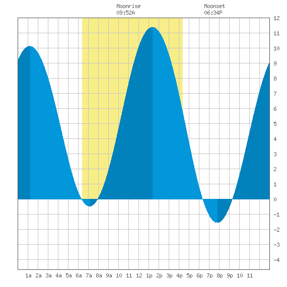 South Harpswell tide chart for Sunday, November 7, 2021