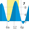 South Harpswell tide chart for Sunday, November 7, 2021