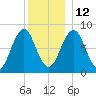 South Harpswell tide chart for Sunday, December 12, 2021
