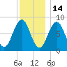 South Harpswell tide chart for Tuesday, December 14, 2021