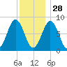 South Harpswell tide chart for Tuesday, December 28, 2021