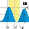 South Harpswell tide chart for Thursday, December 30, 2021