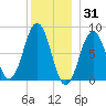 South Harpswell tide chart for Friday, December 31, 2021