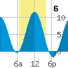 South Harpswell tide chart for Monday, December 6, 2021
