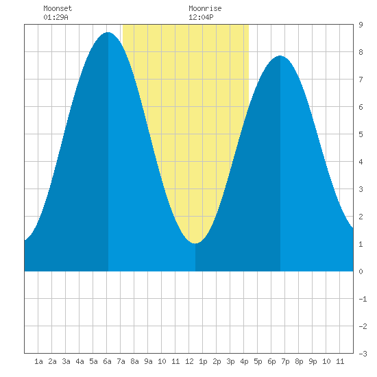 South Harpswell tide chart for Tuesday, January 11, 2022
