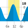 South Harpswell tide chart for Tuesday, January 18, 2022