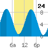 South Harpswell tide chart for Monday, January 24, 2022