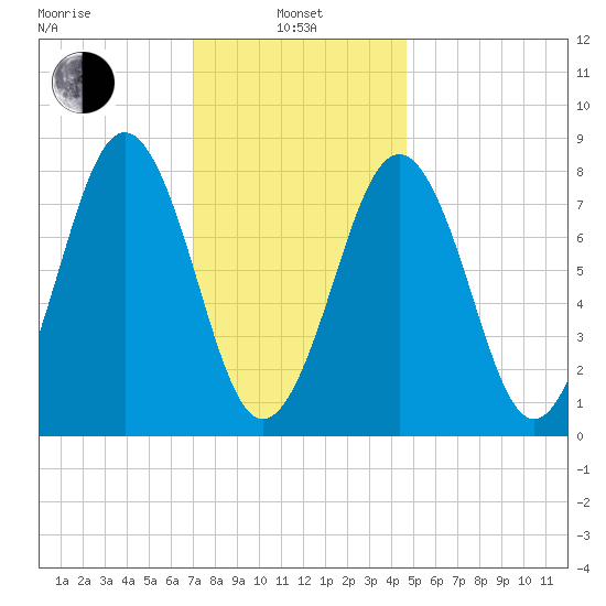 South Harpswell tide chart for Tuesday, January 25, 2022