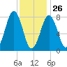 South Harpswell tide chart for Wednesday, January 26, 2022