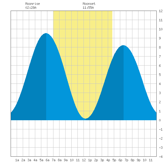 South Harpswell tide chart for Thursday, January 27, 2022