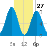 South Harpswell tide chart for Thursday, January 27, 2022