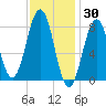 South Harpswell tide chart for Sunday, January 30, 2022