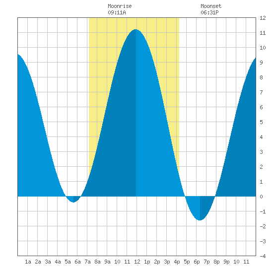 South Harpswell tide chart for Tuesday, January 4, 2022