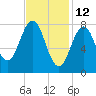 South Harpswell tide chart for Saturday, February 12, 2022