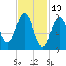 South Harpswell tide chart for Sunday, February 13, 2022