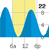 South Harpswell tide chart for Tuesday, February 22, 2022