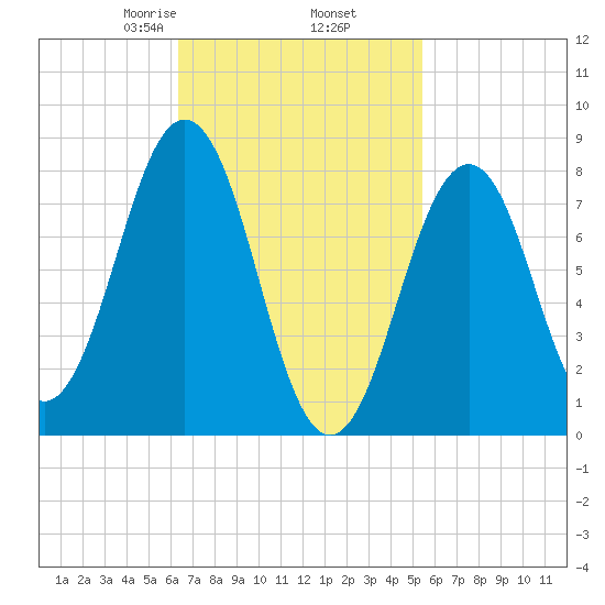 South Harpswell tide chart for Saturday, February 26, 2022