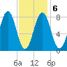 South Harpswell tide chart for Sunday, February 6, 2022